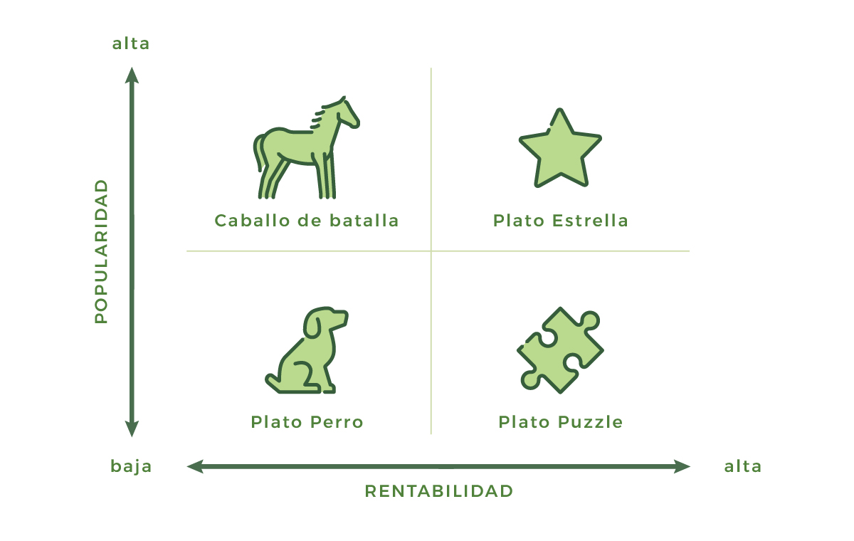 tipos de platos según la ingeniería de menú